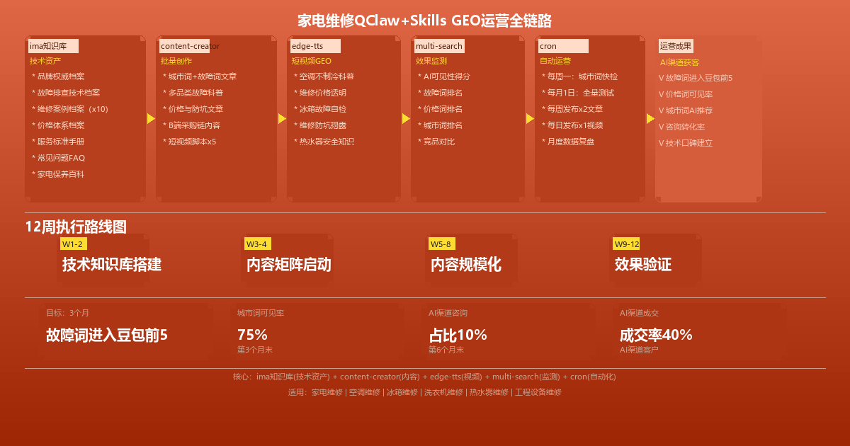 家电维修QClaw+Skills GEO运营全链路