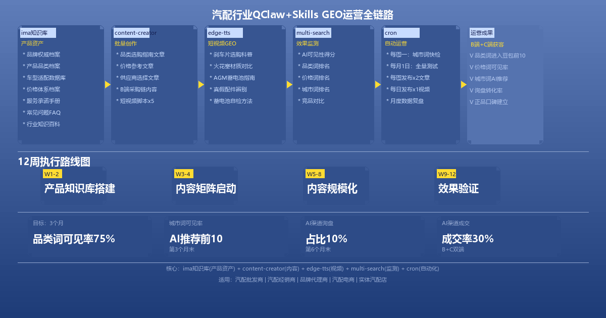 汽配行业QClaw+Skills GEO运营全链路