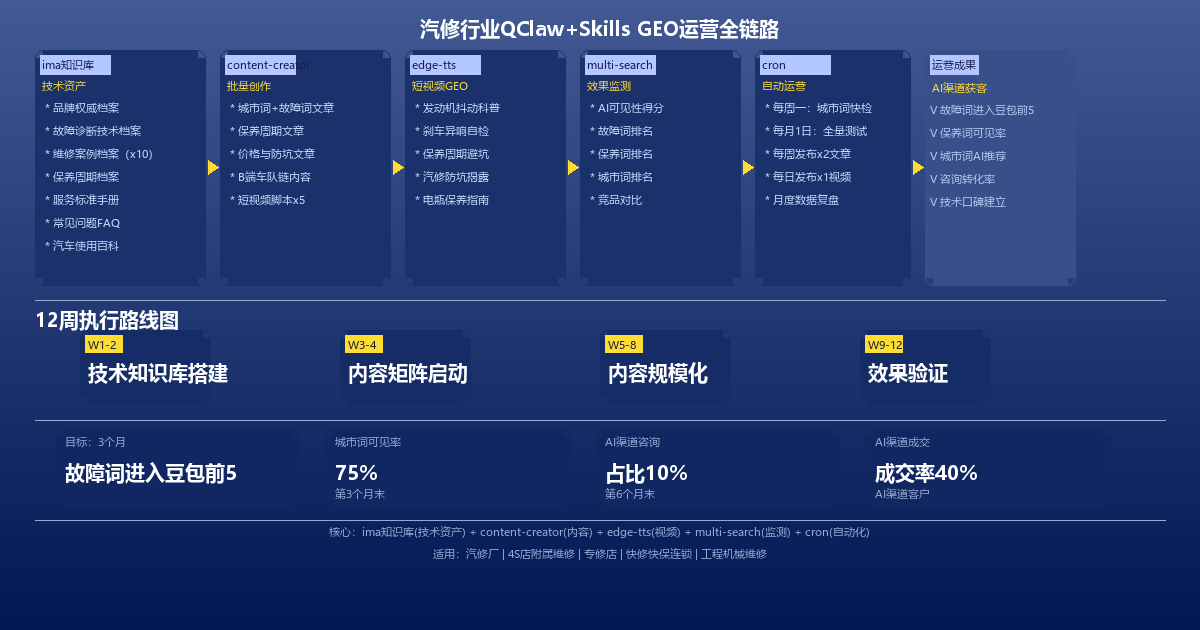 汽修行业QClaw+Skills GEO运营全链路
