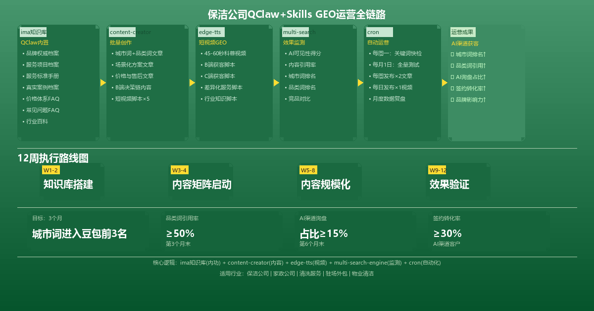 保洁公司QClaw+Skills GEO运营全链路