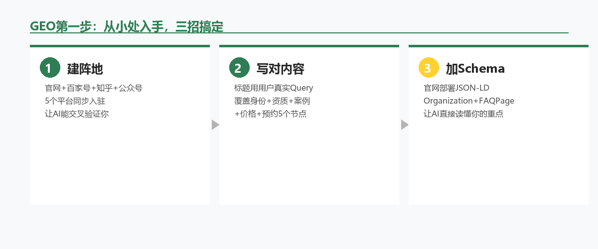 GEO第一步三招