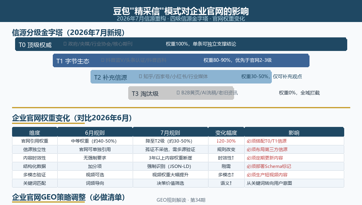 官网权重变化