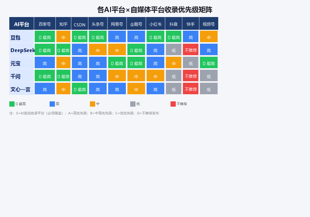 AI平台×自媒体平台收录矩阵