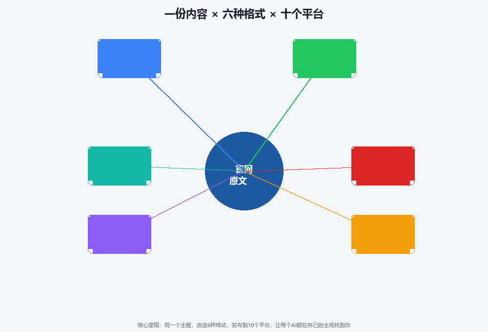 一份内容六种格式十个平台