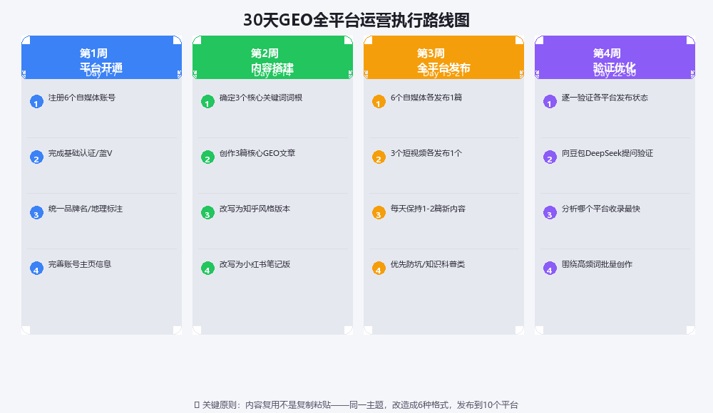 30天执行路线图