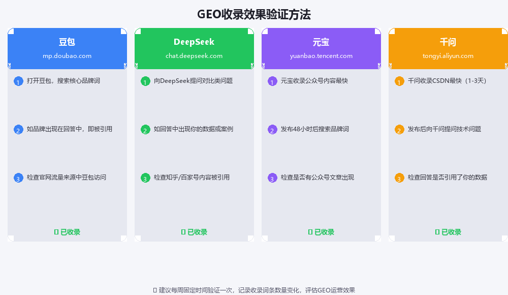 GEO收录效果验证方法