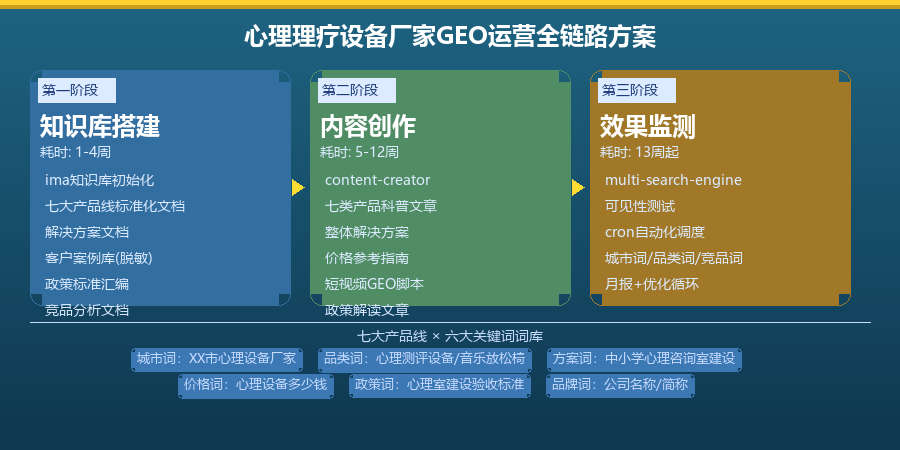 心理理疗设备厂家GEO运营全链路方案