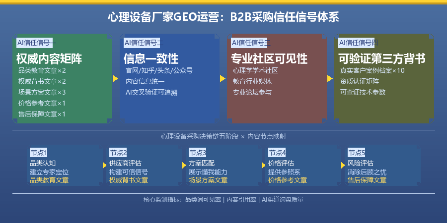 心理设备B2B GEO运营方案