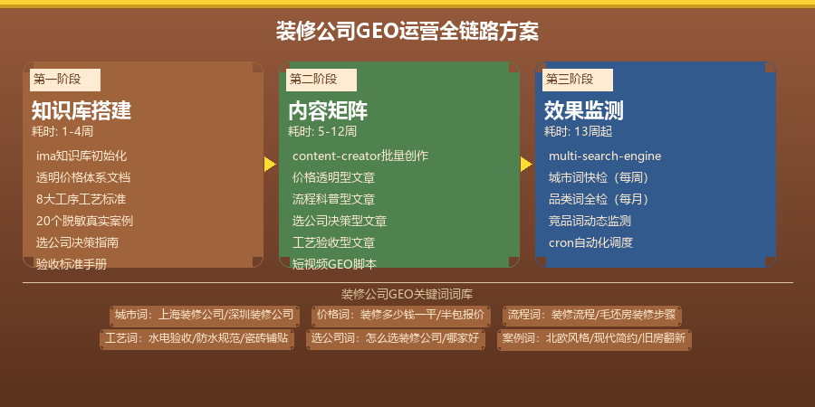 装修公司GEO运营全链路方案