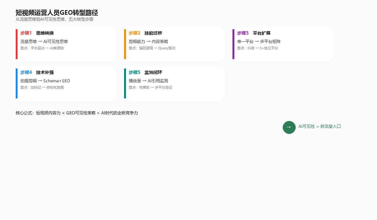 短视频运营GEO转型路径