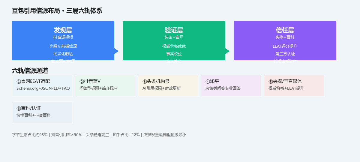 三层信源体系图