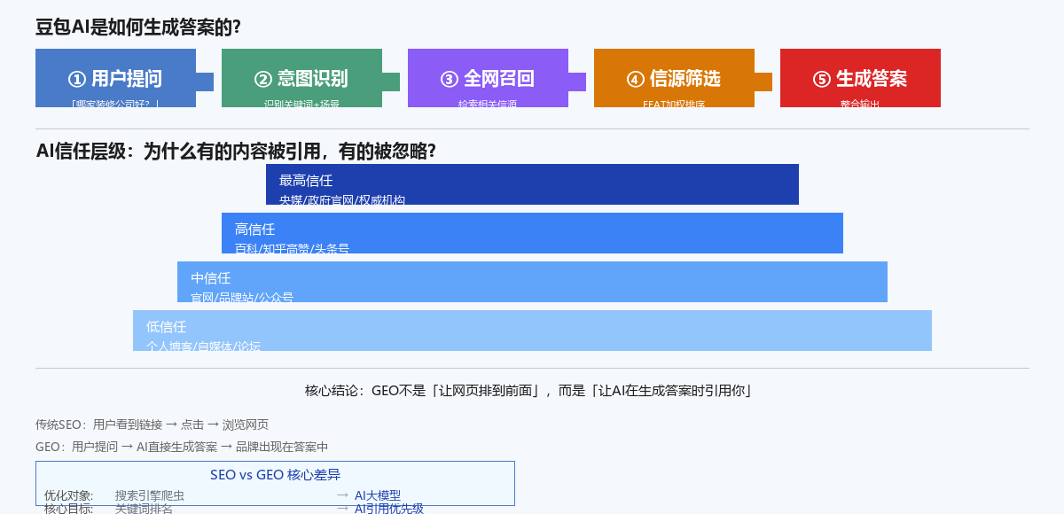 AI工作原理图
