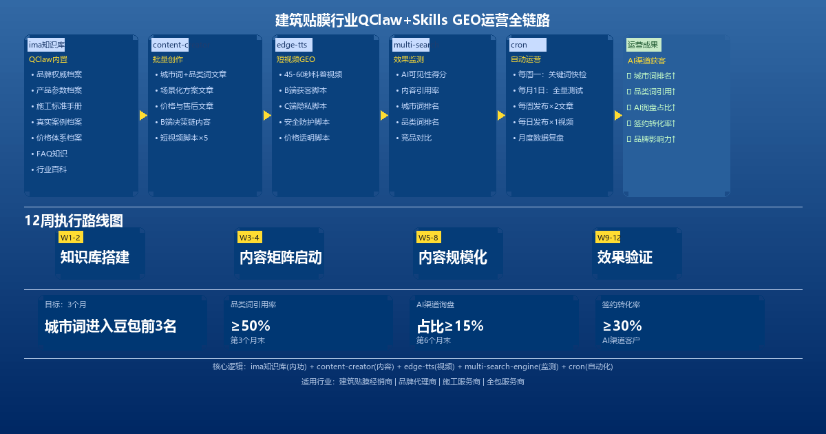 建筑贴膜行业QClaw+Skills GEO运营全链路