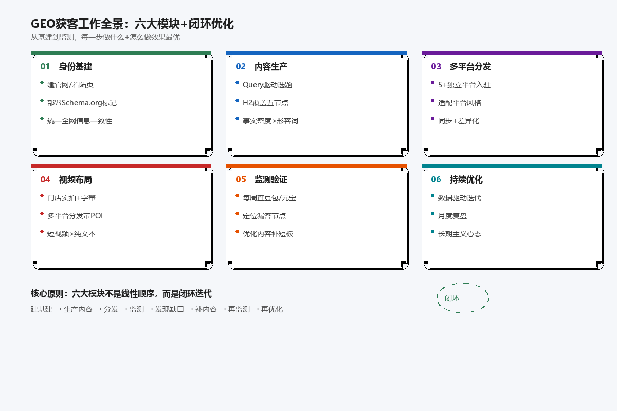 GEO获客六大模块全景图