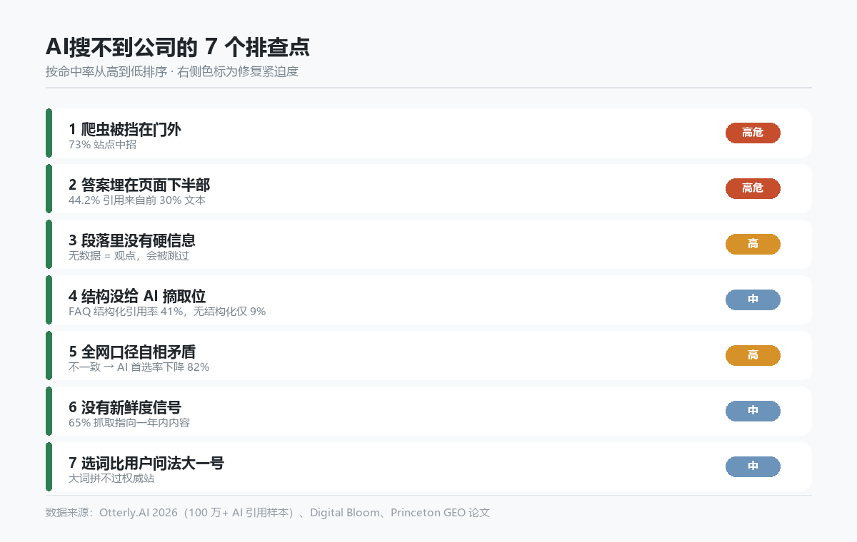 AI搜不到公司的7个排查点