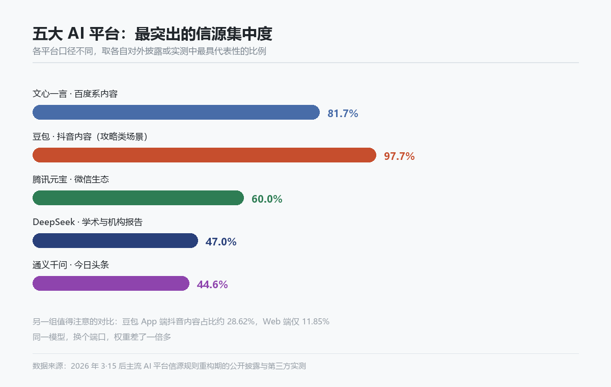 五大平台信源集中度对比