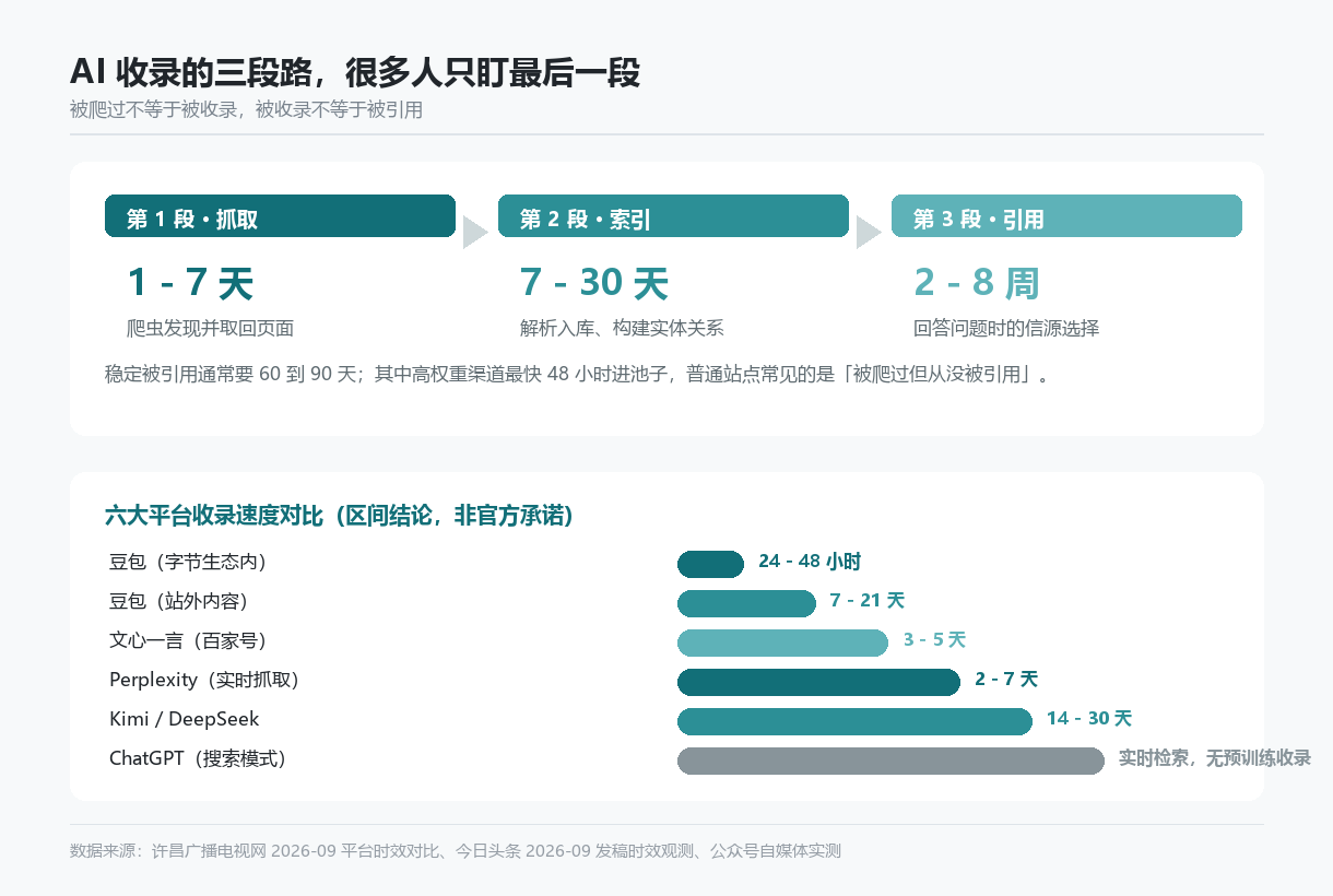 AI 收录的三段路与六大平台收录速度对比