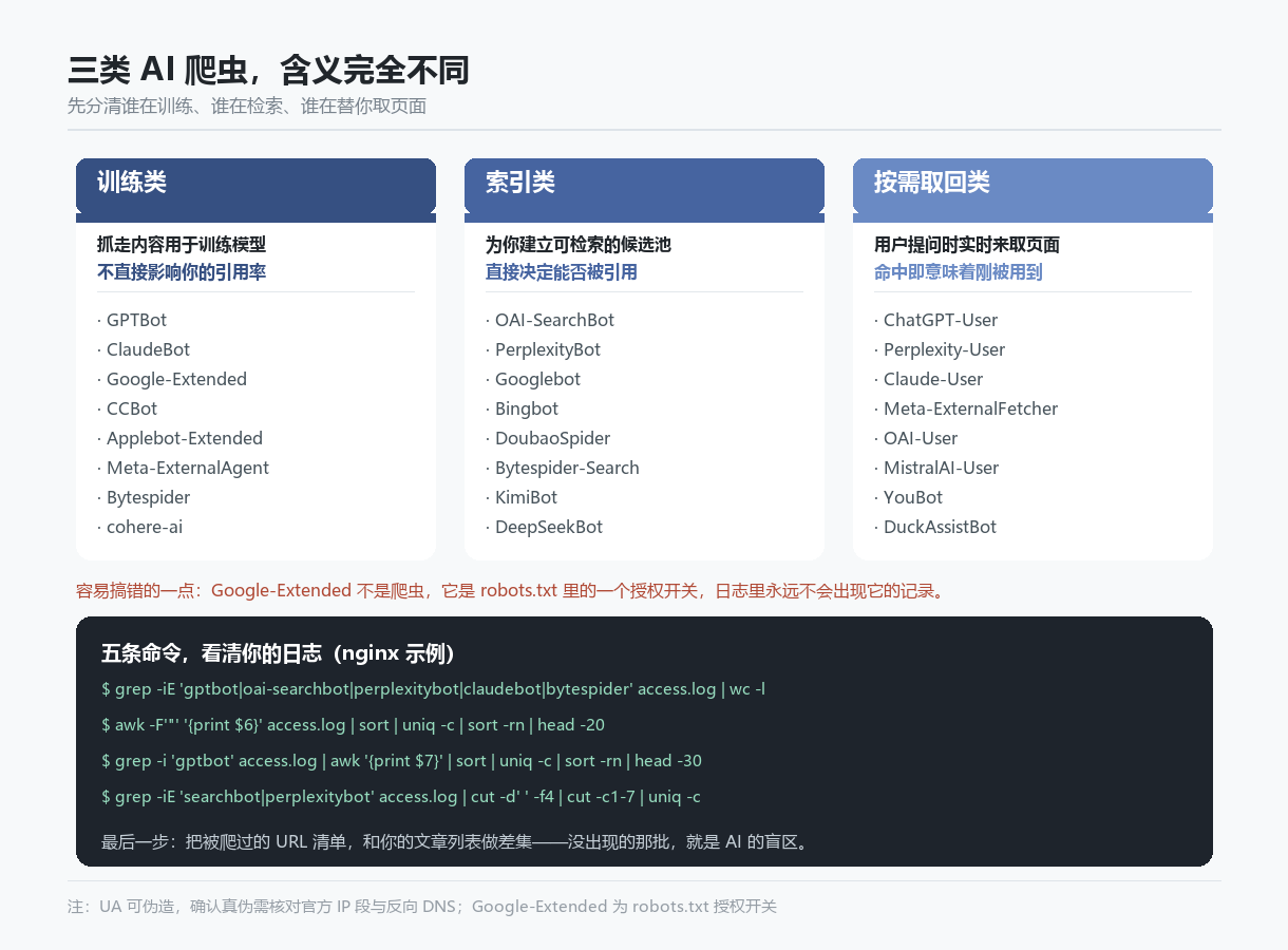 三类 AI 爬虫的含义、代表 UA 与日志统计命令