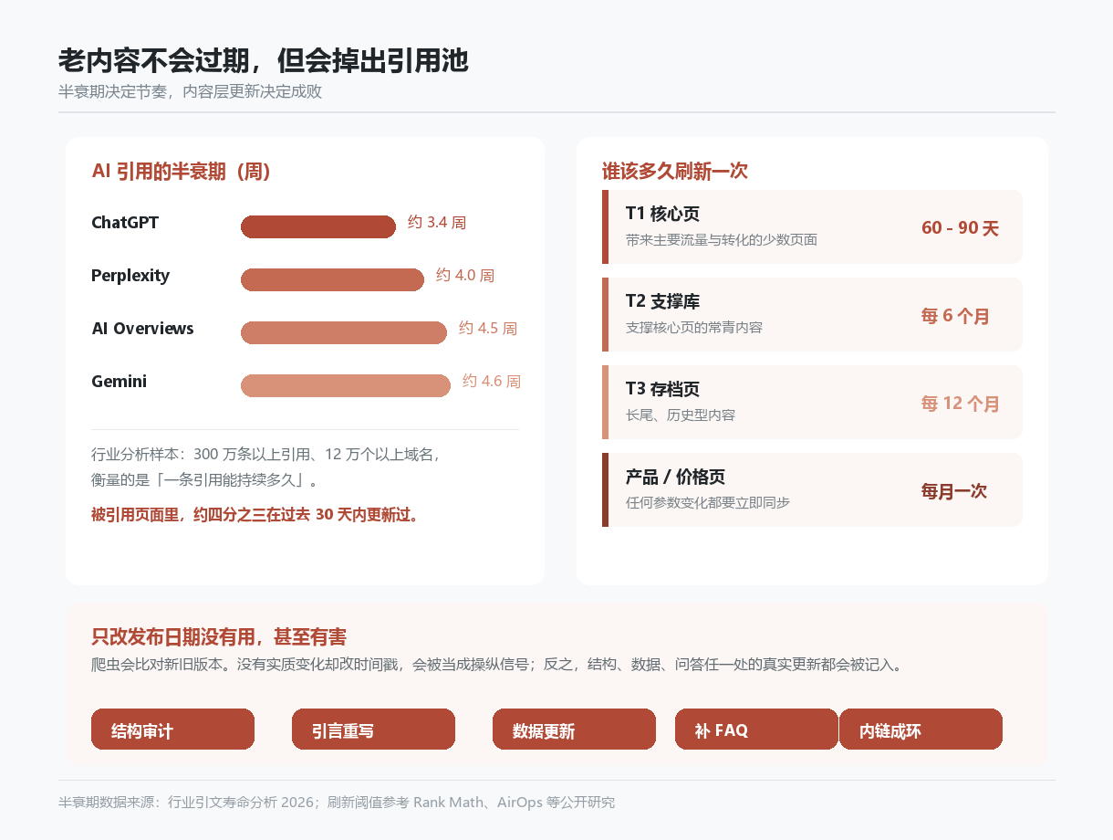 AI 引用半衰期、分层刷新节奏与翻新的五个关键动作