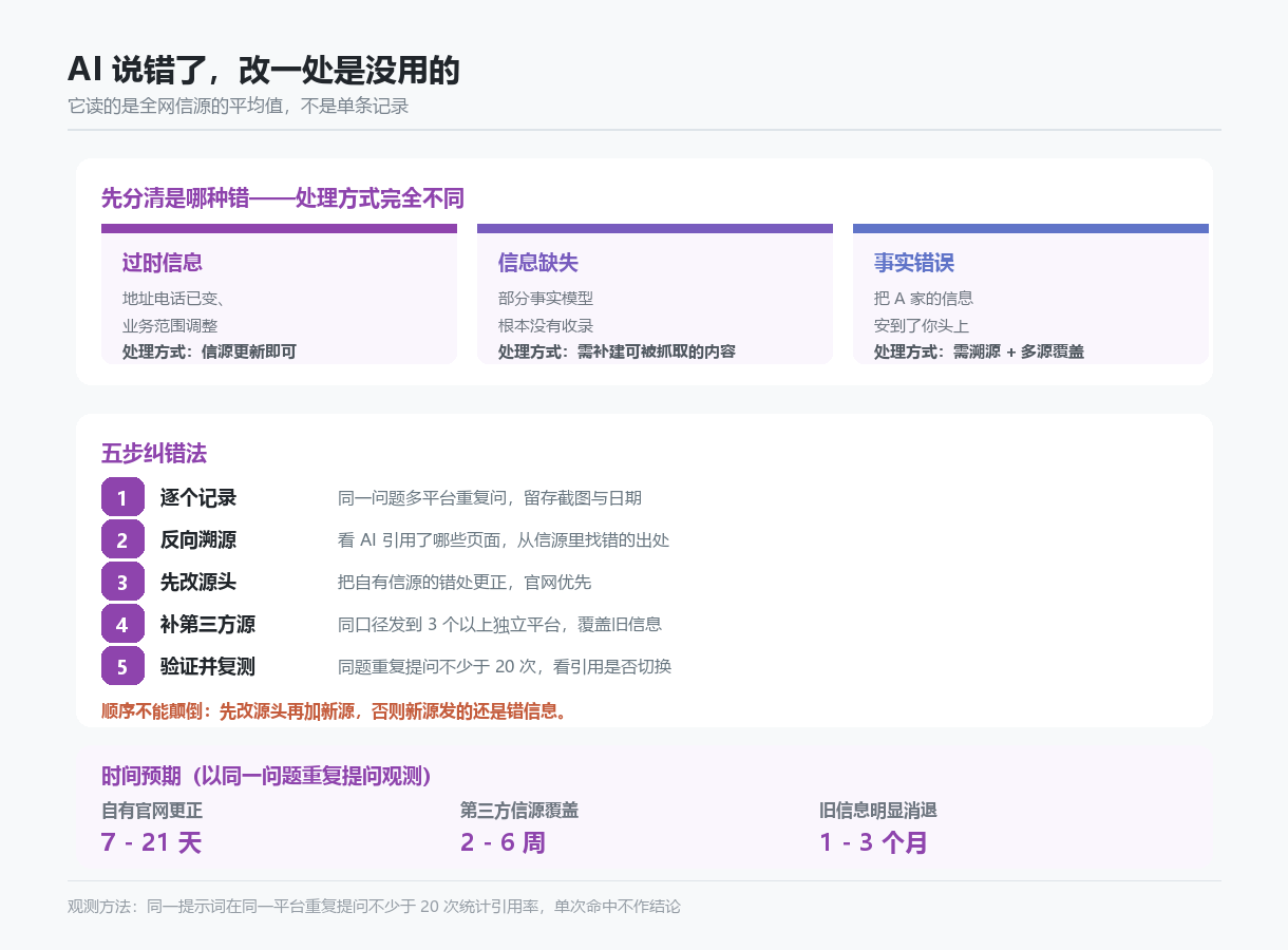 AI 信息错误的三种类型、五步纠错法与时间预期