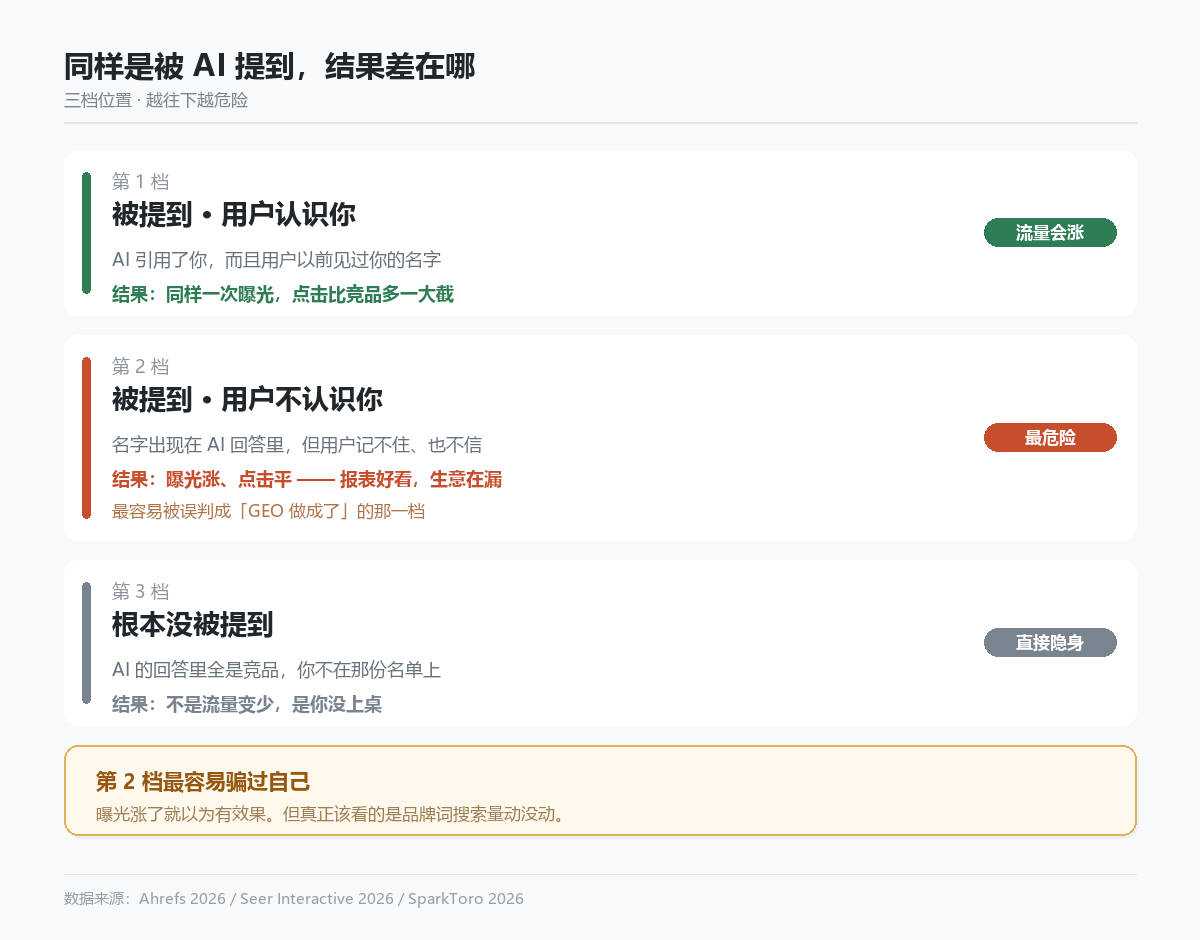 被 AI 提到的三档位置对比:被提到并被记住、被提到但没被记住、根本没被提到