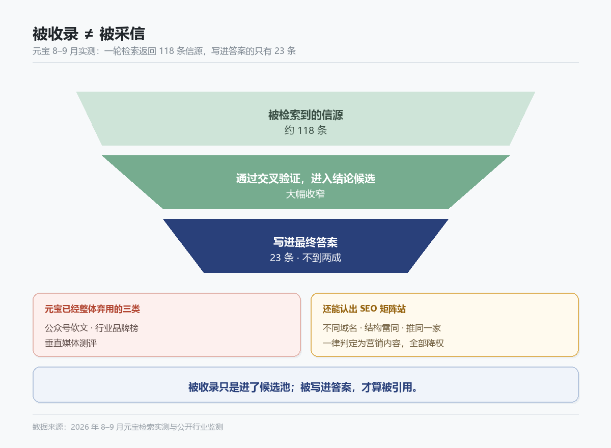 AI 信源采信漏斗:被检索到的信源远多于最终被写进答案的信源