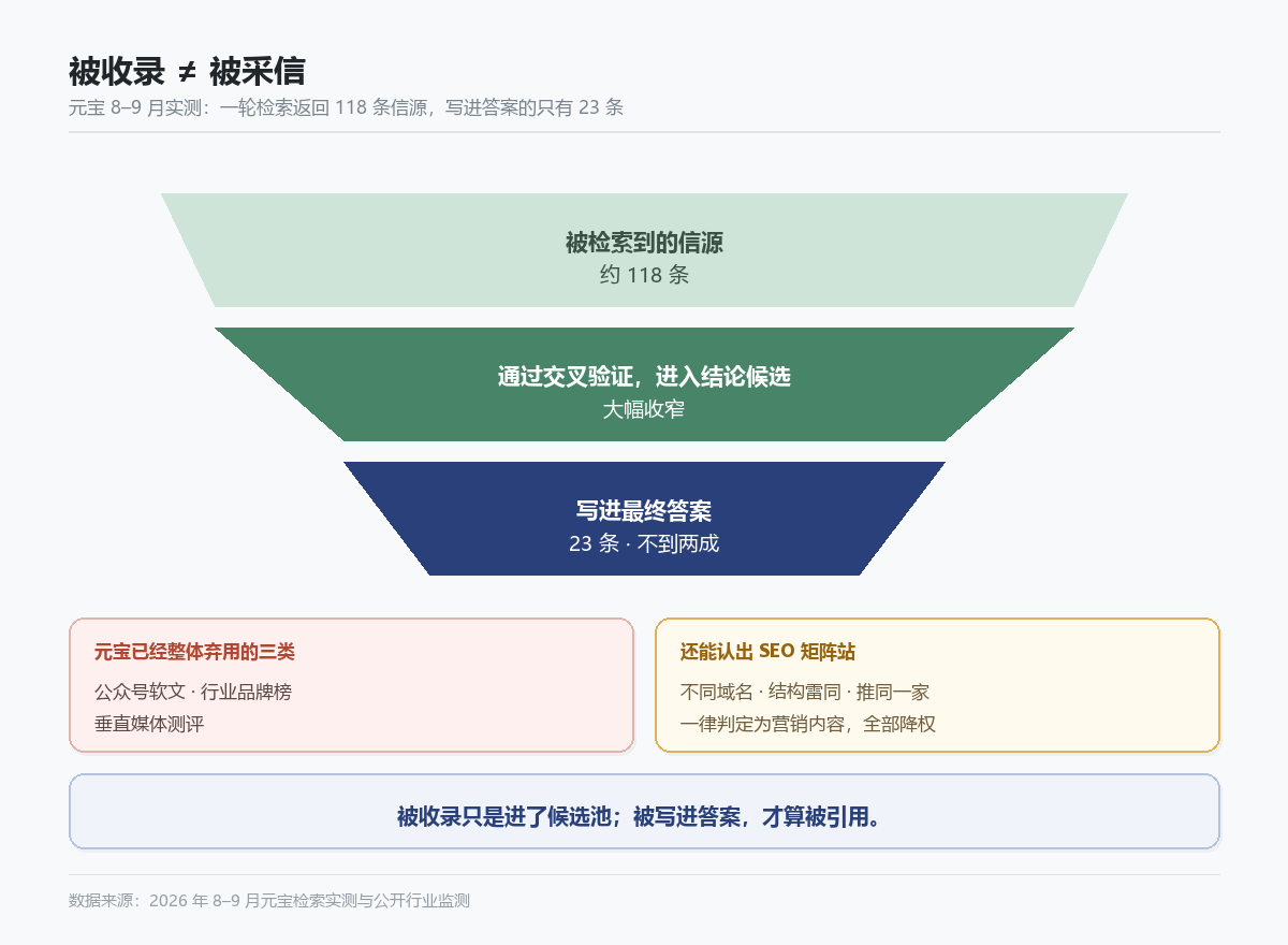 AI 信源采信漏斗:被检索到的信源远多于最终被写进答案的信源