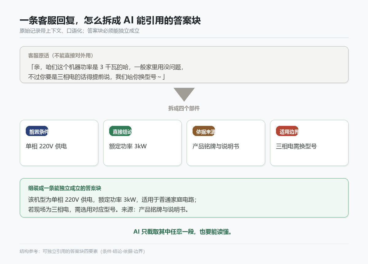 客服原话拆解成前置条件、直接结论、依据来源、适用边界四个部件后组装成答案块