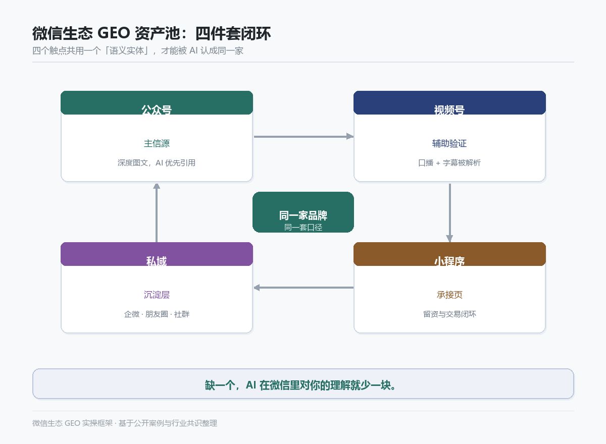 微信生态 GEO 资产池:公众号、视频号、小程序、私域四件套闭环