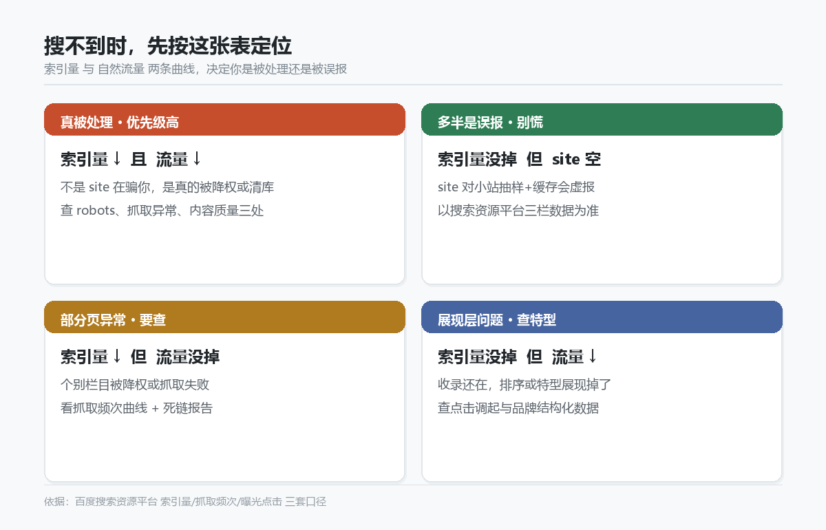 百度搜不到时的定位矩阵:索引量与自然流量两条曲线决定是真降权还是误报