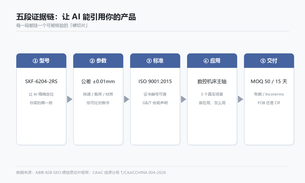 五段证据链:型号→参数→标准→应用→交付