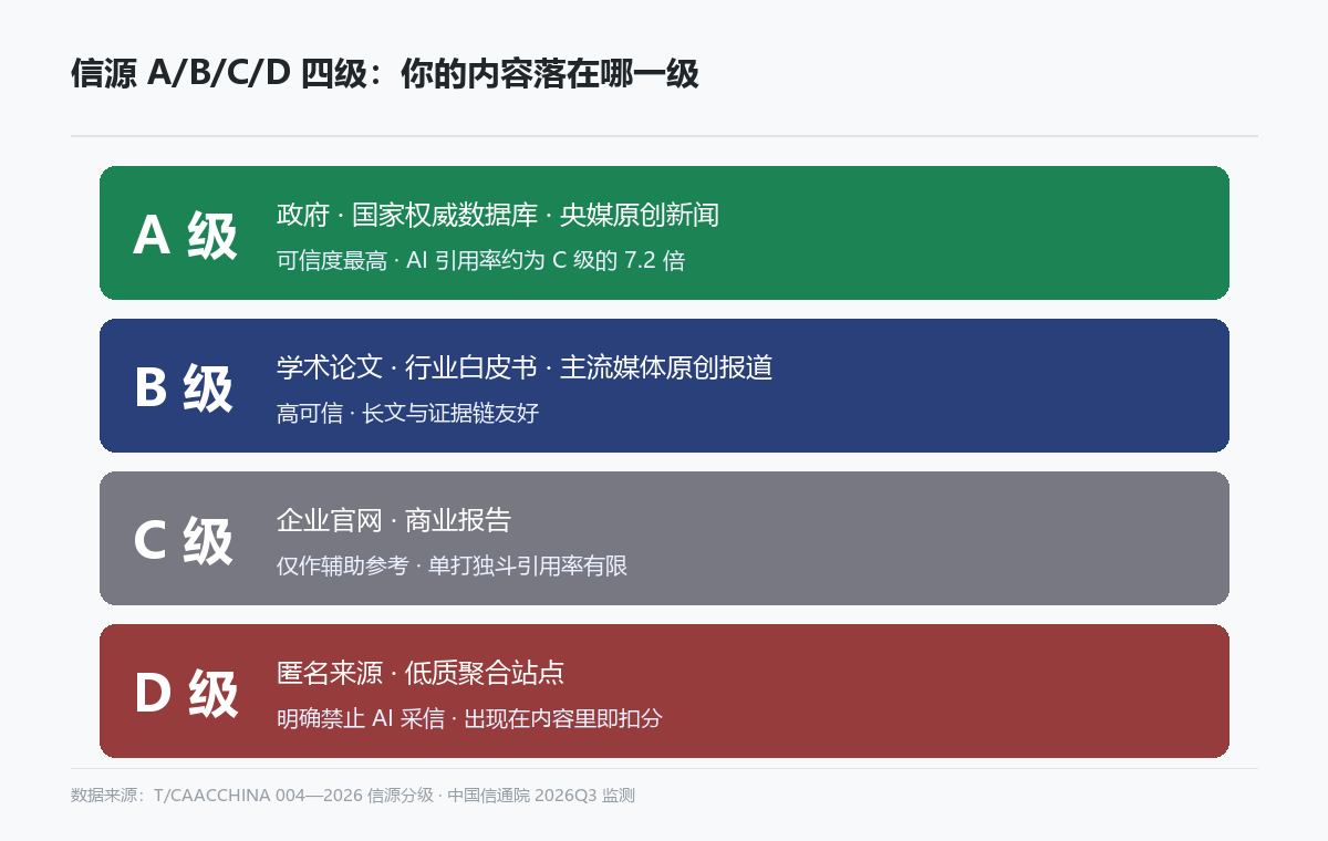 信源 A/B/C/D 四级分级示意图:A 级政府央媒引用率约为 C 级 7.2 倍,D 级禁止采信