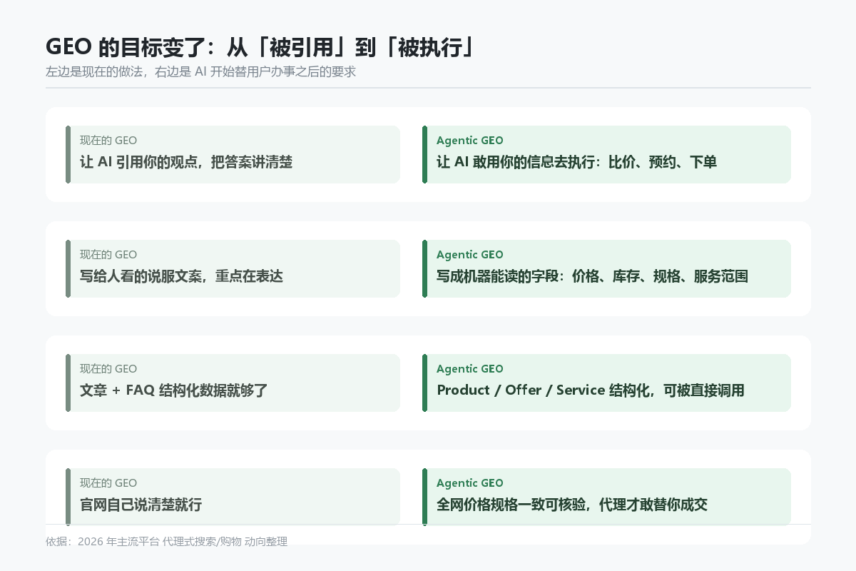 GEO 目标变化对照:从被引用到被执行,从说服文案到机器可读字段