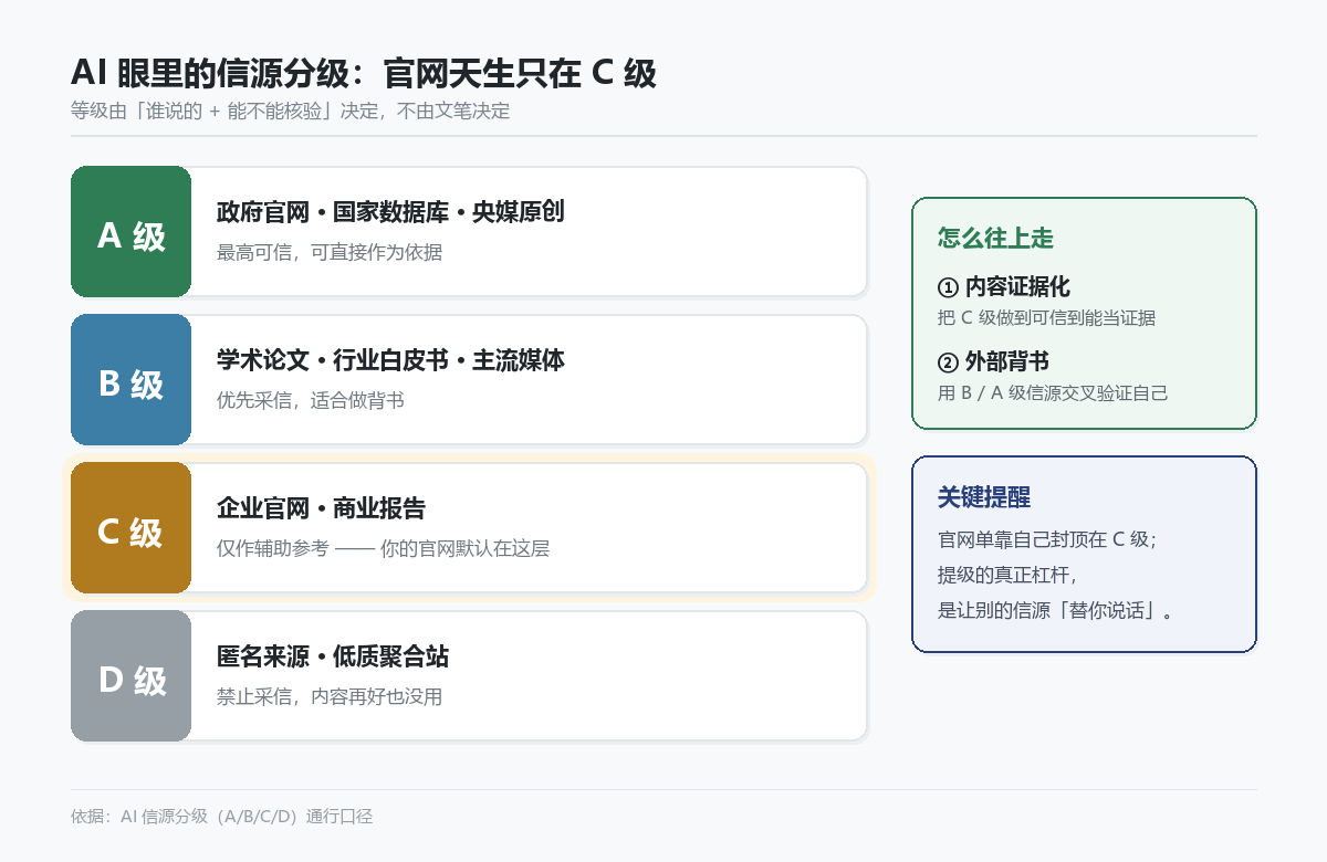 AI 信源分级 A/B/C/D:企业官网默认落在 C 级,仅作辅助参考