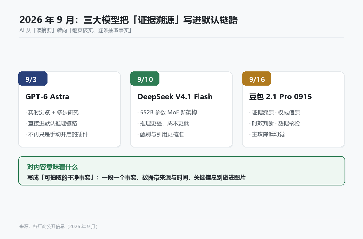 2026 年 9 月三大模型升级时间线:证据溯源与实时浏览进入默认链路