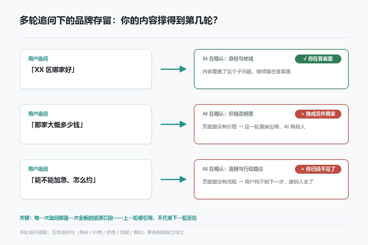 多轮追问下品牌存留示意图:三轮对话中品牌在哪一轮掉队