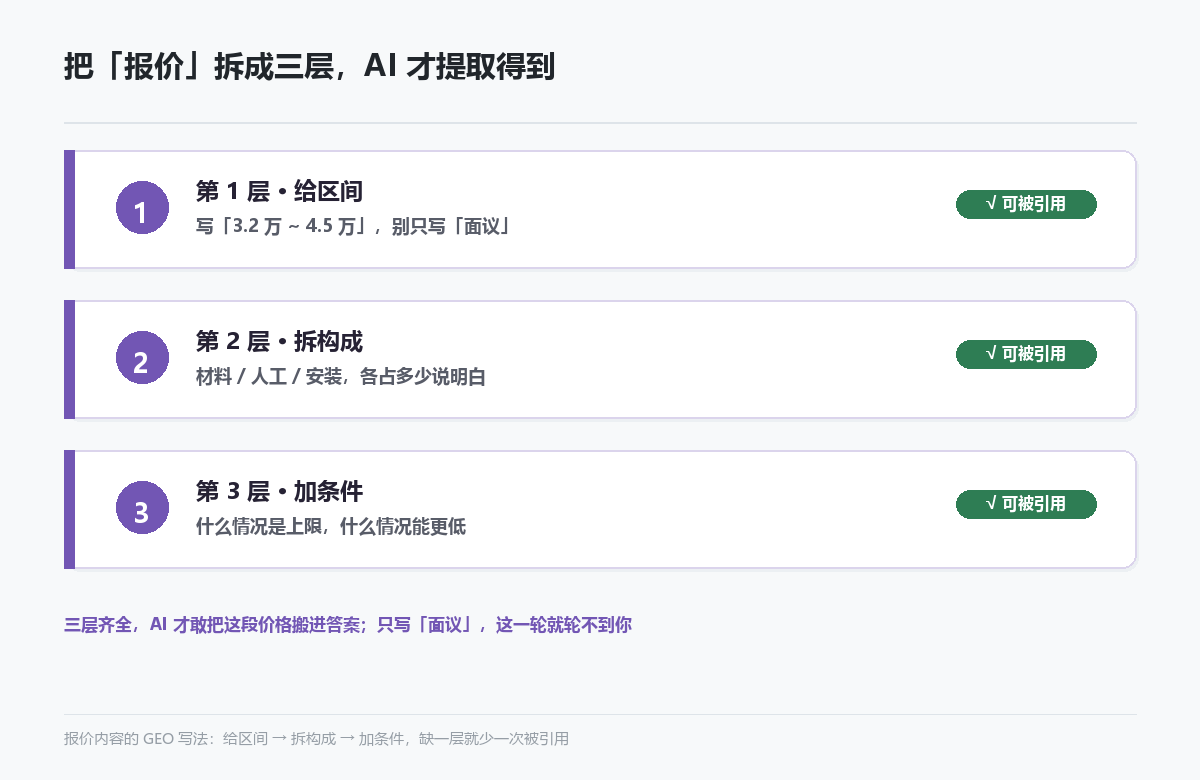 报价三层结构图:给区间、拆构成、加条件
