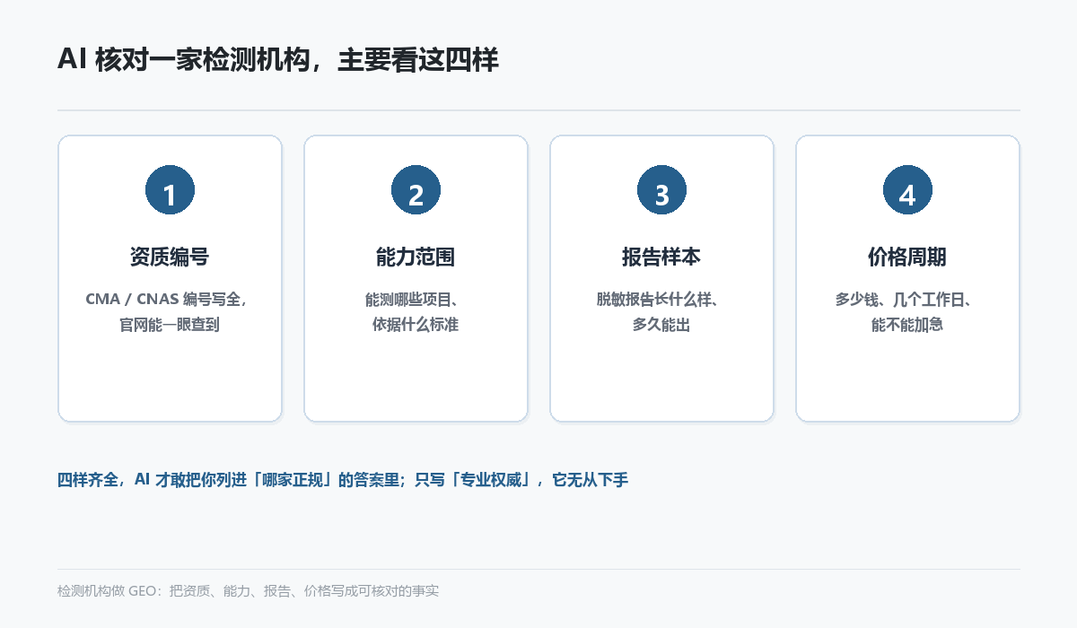 AI 核对检测机构的信任四件套