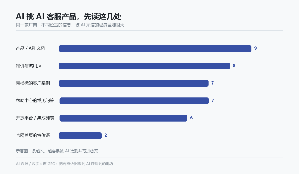 AI 挑 AI 客服产品优先读取的信源