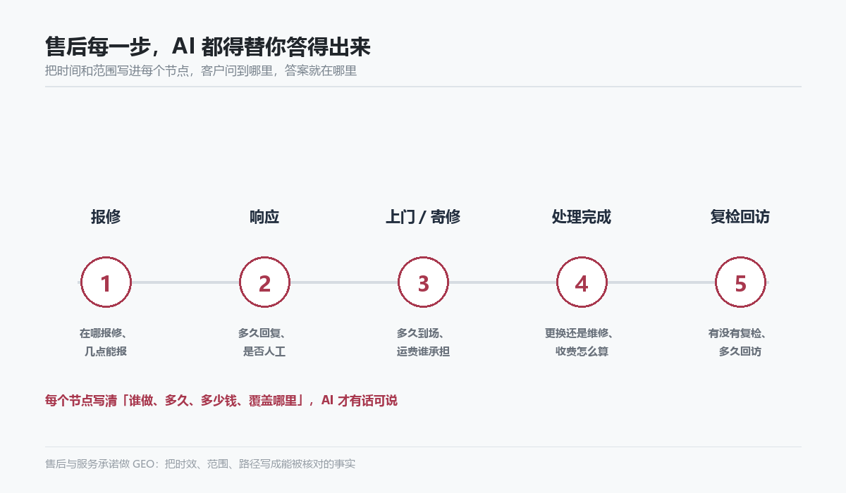 售后时效承诺时间轴