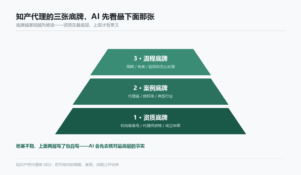 知识产权代理的三张底牌:资质、案例、流程