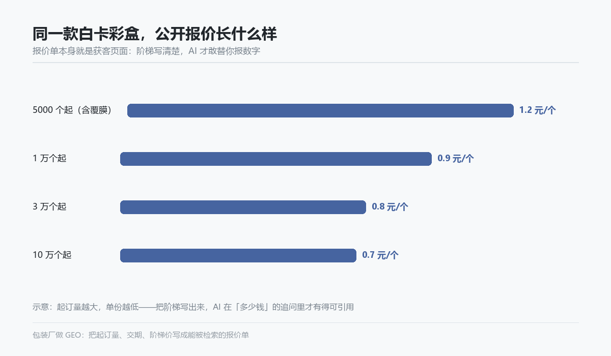 彩盒印刷阶梯报价区间示意