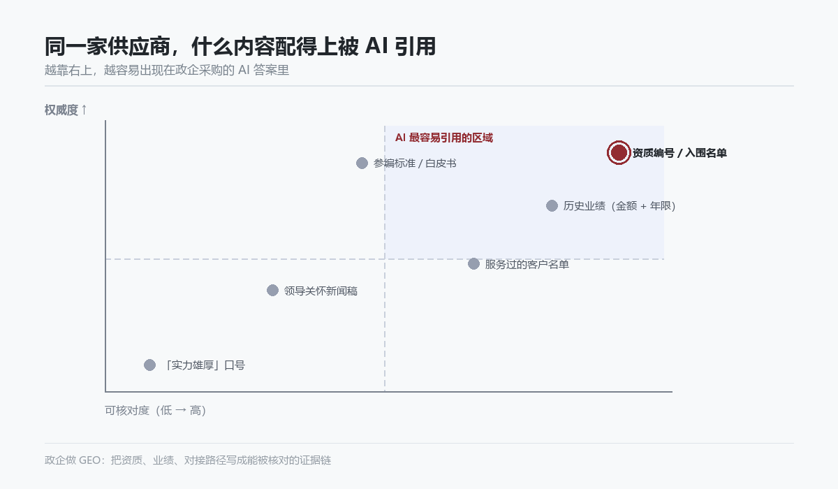 权威度与可核对度矩阵：AI 引用哪一格内容