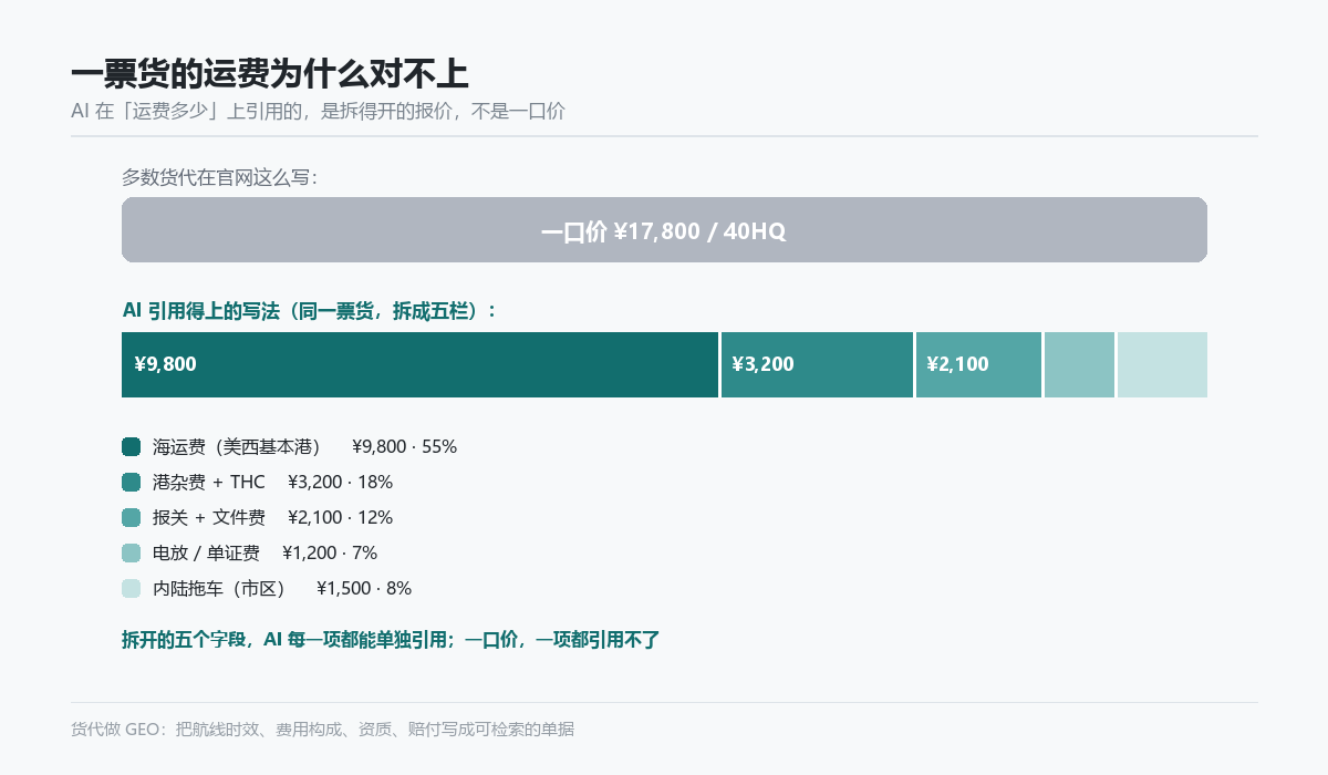 一票货运费的一口价写法与拆开五栏写法对照