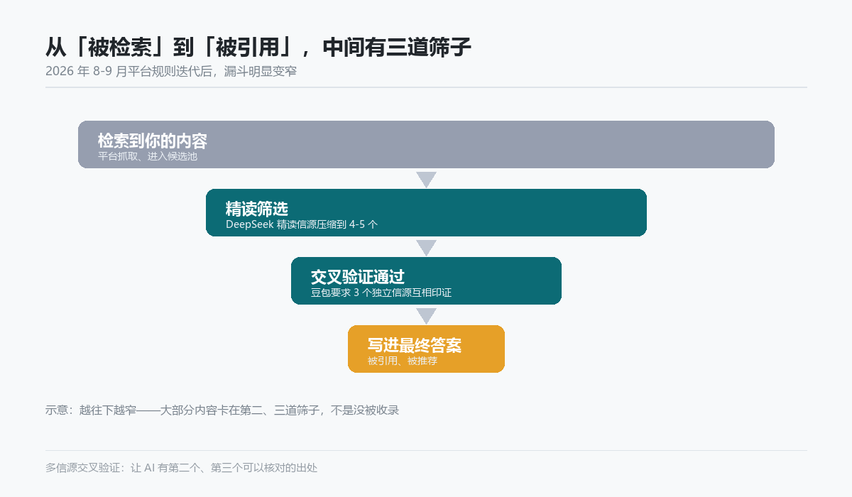 从被检索到被引用的三道筛子漏斗示意
