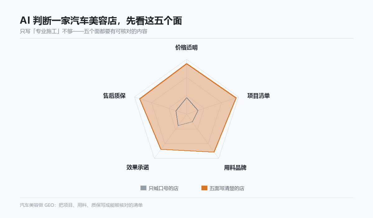 AI 判断汽车美容店靠谱程度的五个维度