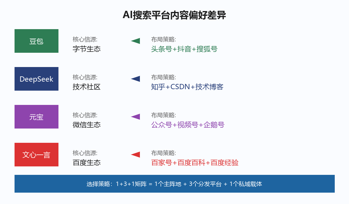 AI搜索平台内容偏好差异