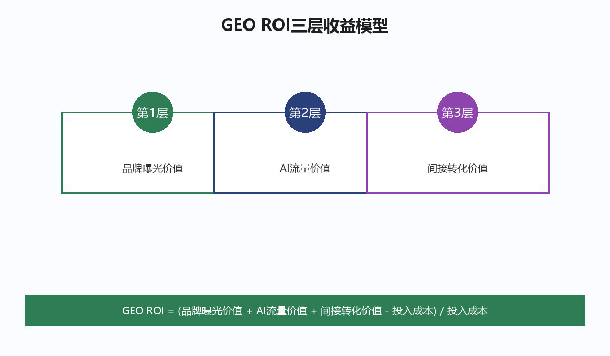 GEO ROI三层收益模型