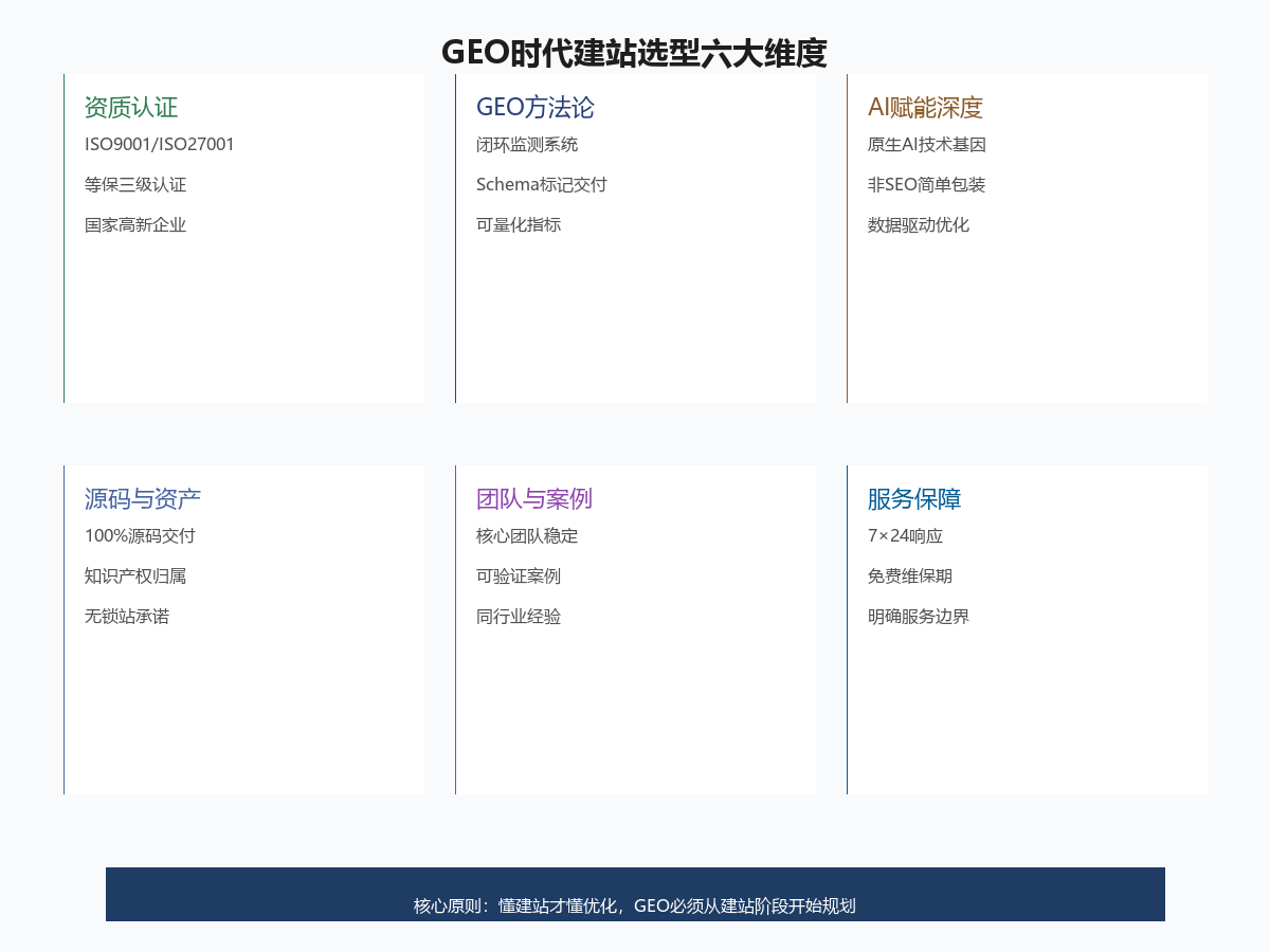 GEO时代建站选型六大维度