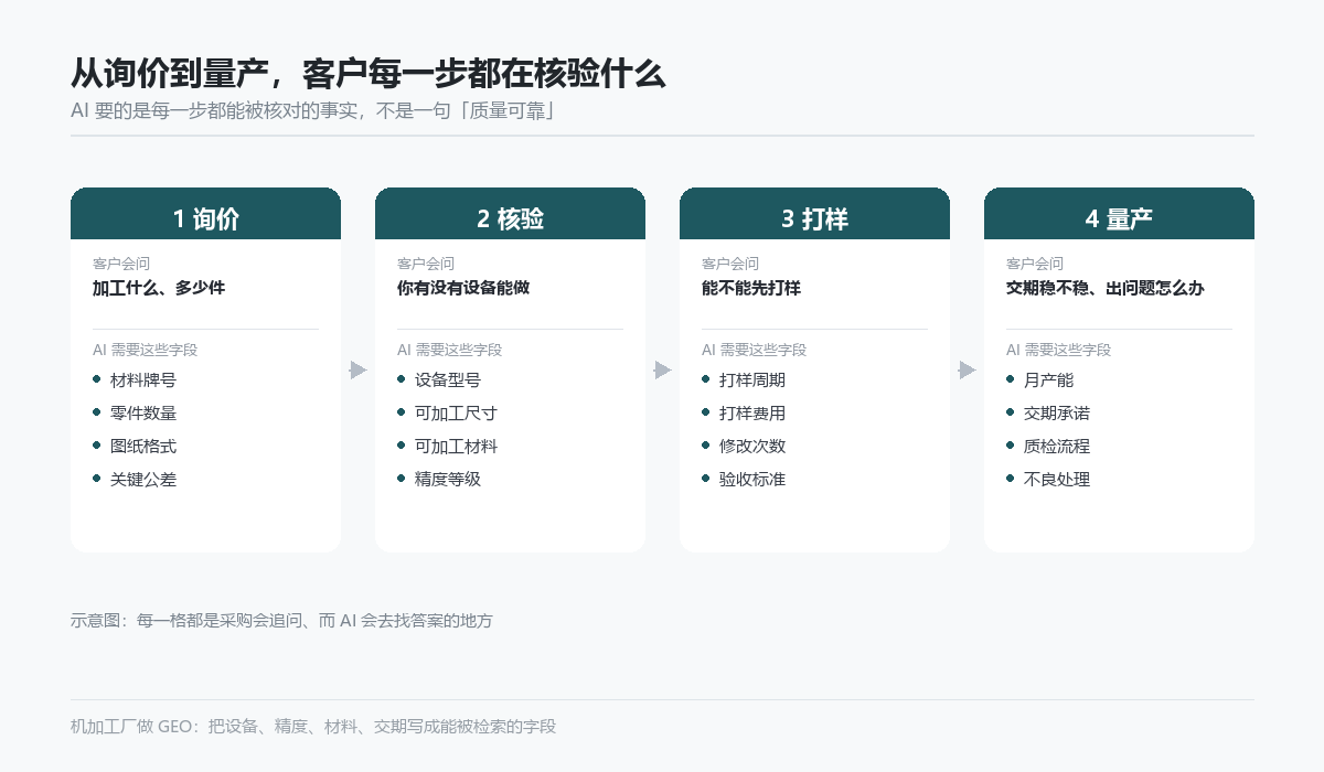 从询价到量产客户核验的四个阶段